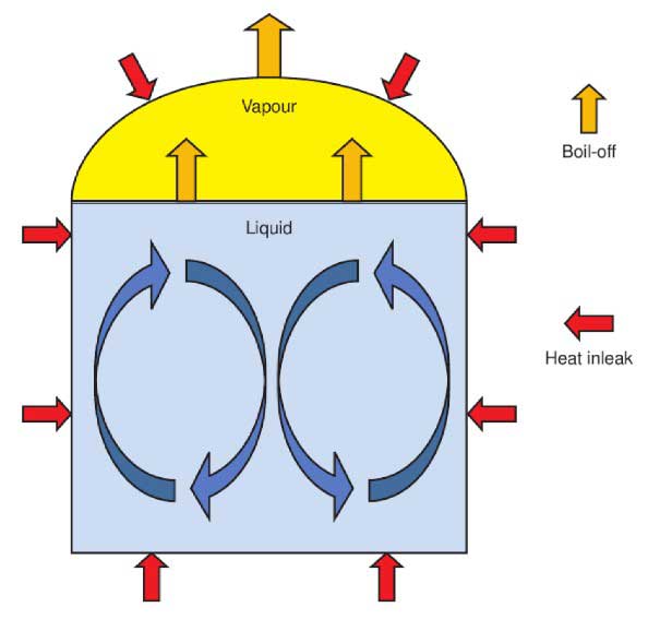 Liquefied Vaporization